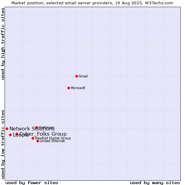 Market position of Cyber_Folks Group vs. Loopia vs. Network Solutions