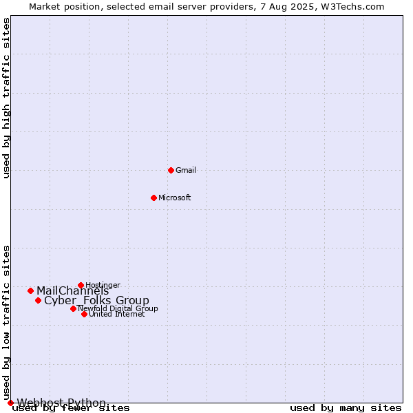 Market position of Cyber_Folks Group vs. MailChannels vs. Webhost Python
