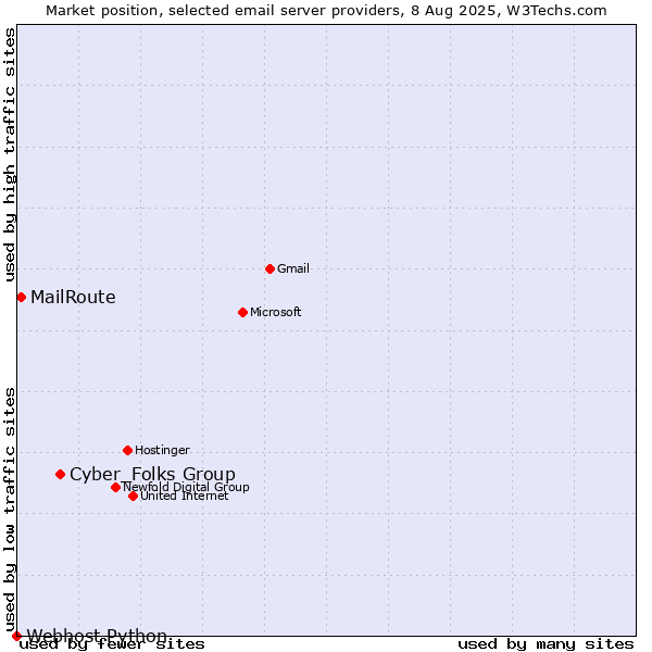 Market position of Cyber_Folks Group vs. MailRoute vs. Webhost Python