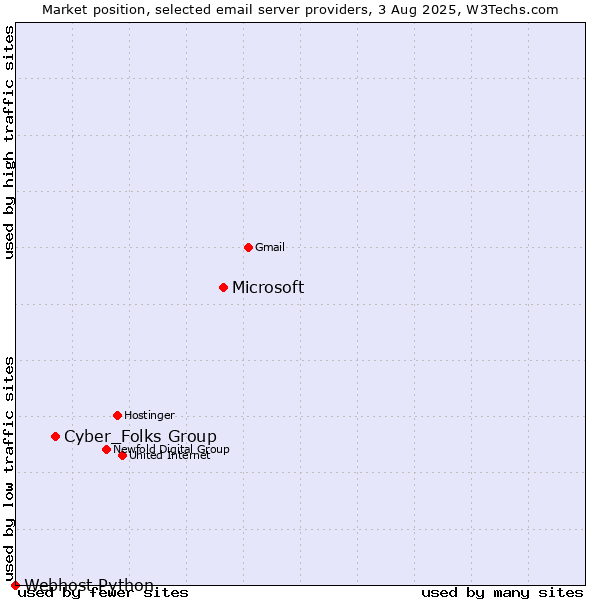 Market position of Microsoft vs. Cyber_Folks Group vs. Webhost Python