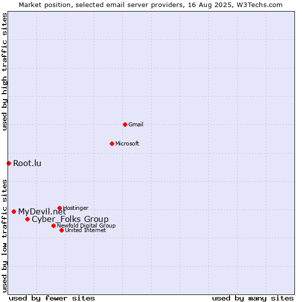 Market position of Cyber_Folks Group vs. MyDevil.net vs. Root.lu