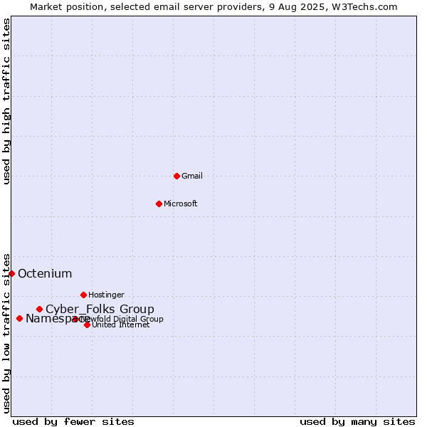 Market position of Cyber_Folks Group vs. Namespace vs. Octenium