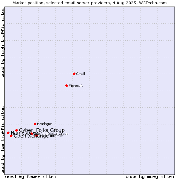 Market position of Cyber_Folks Group vs. Open-Xchange vs. Namespace