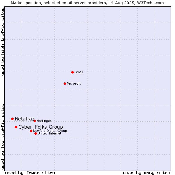 Market position of Cyber_Folks Group vs. Netafraz