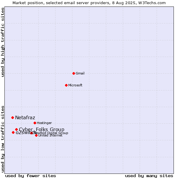 Market position of Cyber_Folks Group vs. o2switch vs. Netafraz