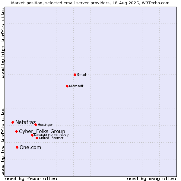 Market position of One.com vs. Cyber_Folks Group vs. Netafraz