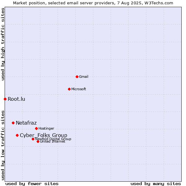 Market position of Cyber_Folks Group vs. Netafraz vs. Root.lu