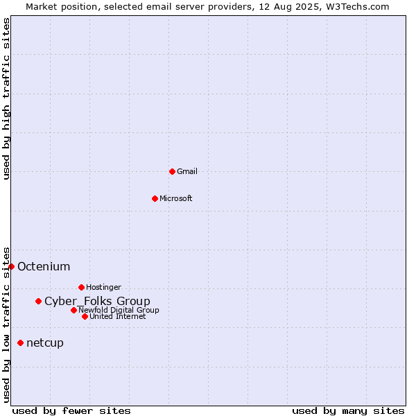 Market position of Cyber_Folks Group vs. netcup vs. Octenium