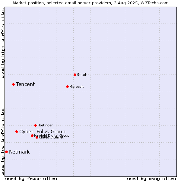 Market position of Cyber_Folks Group vs. Tencent vs. Netmark