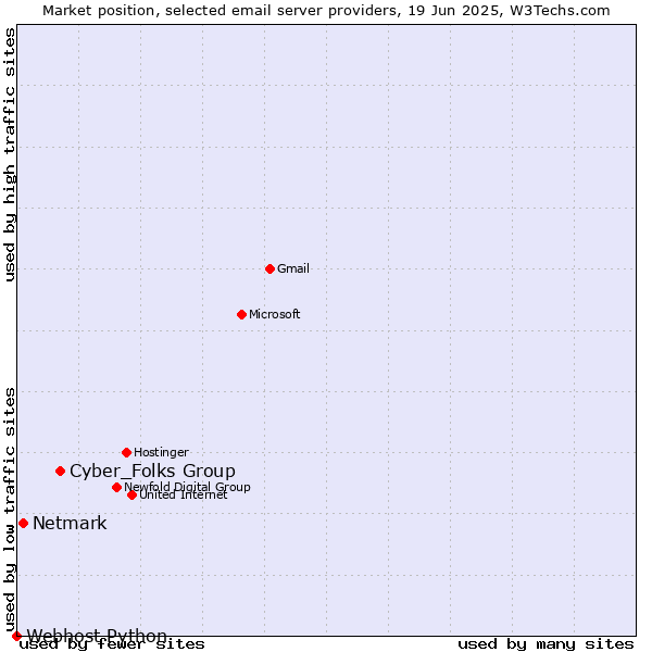 Market position of Cyber_Folks Group vs. Netmark vs. Webhost Python