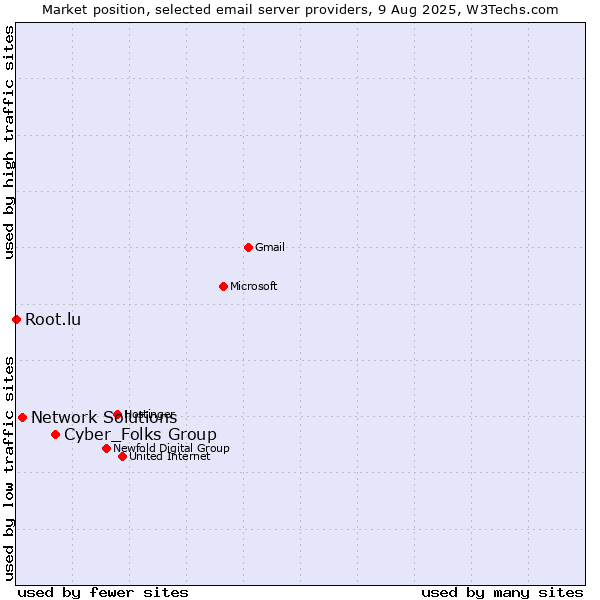 Market position of Cyber_Folks Group vs. Network Solutions vs. Root.lu