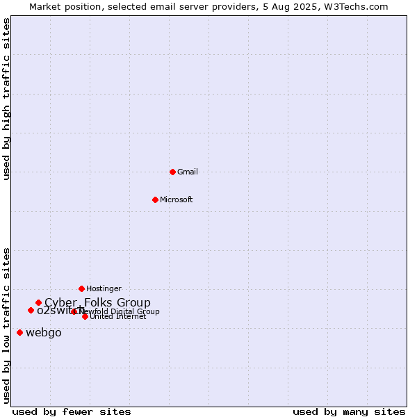 Market position of Cyber_Folks Group vs. o2switch vs. webgo