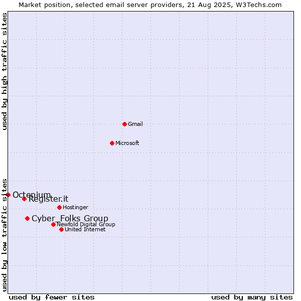 Market position of Cyber_Folks Group vs. Register.it vs. Octenium