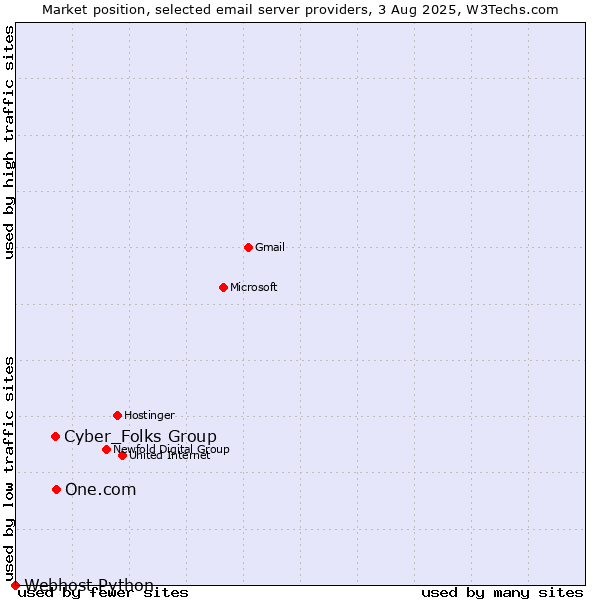 Market position of One.com vs. Cyber_Folks Group vs. Webhost Python