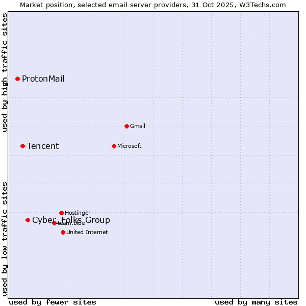 Market position of Cyber_Folks Group vs. Tencent vs. ProtonMail