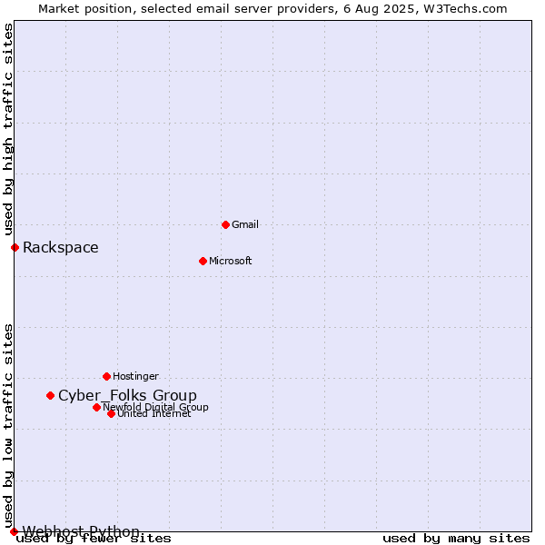 Market position of Cyber_Folks Group vs. Rackspace vs. Webhost Python