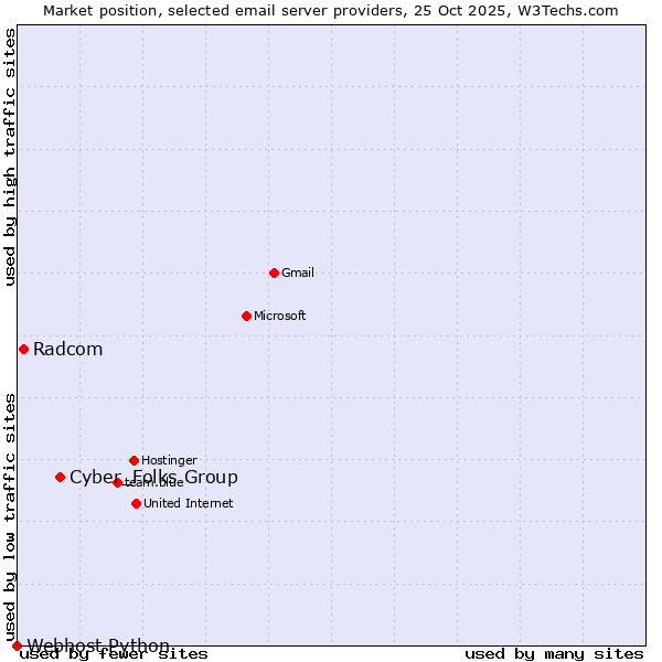 Market position of Cyber_Folks Group vs. Radcom vs. Webhost Python