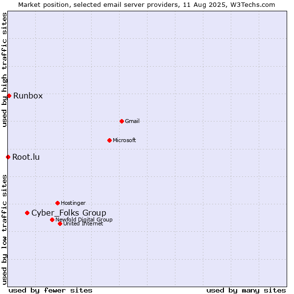 Market position of Cyber_Folks Group vs. Runbox vs. Root.lu