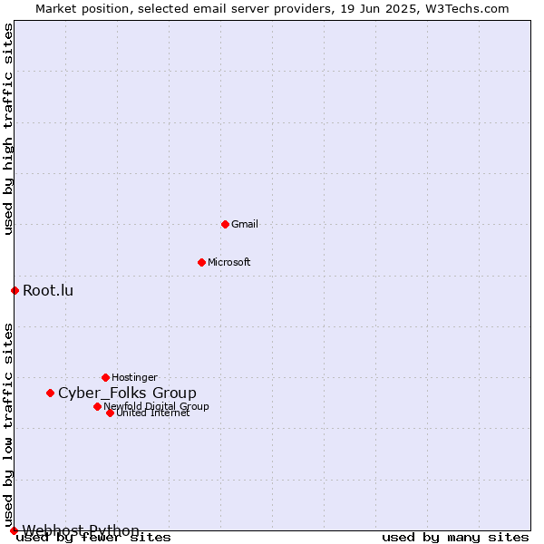 Market position of Cyber_Folks Group vs. Root.lu vs. Webhost Python