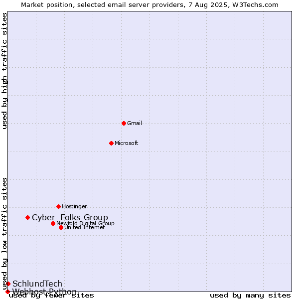 Market position of Cyber_Folks Group vs. SchlundTech vs. Webhost Python