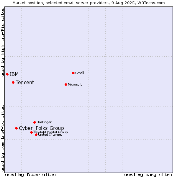 Market position of Cyber_Folks Group vs. Tencent vs. IBM
