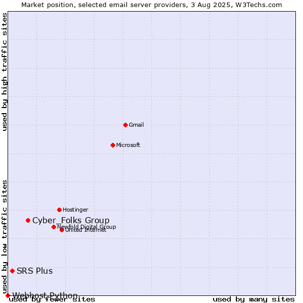 Market position of Cyber_Folks Group vs. SRS Plus vs. Webhost Python