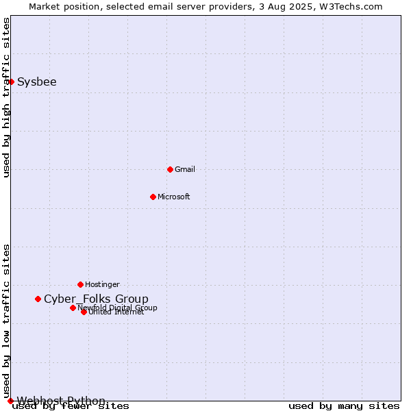 Market position of Cyber_Folks Group vs. Sysbee vs. Webhost Python