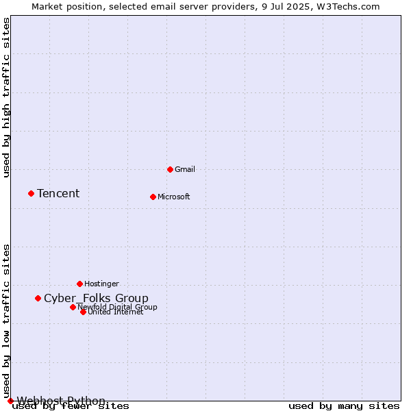 Market position of Cyber_Folks Group vs. Tencent vs. Webhost Python