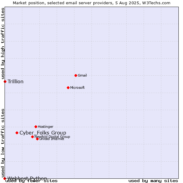 Market position of Cyber_Folks Group vs. Trillion vs. Webhost Python