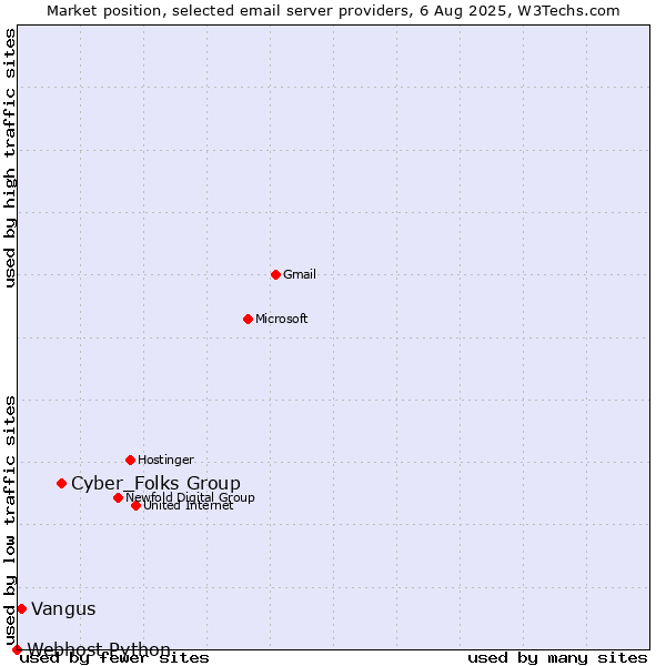 Market position of Cyber_Folks Group vs. Vangus vs. Webhost Python