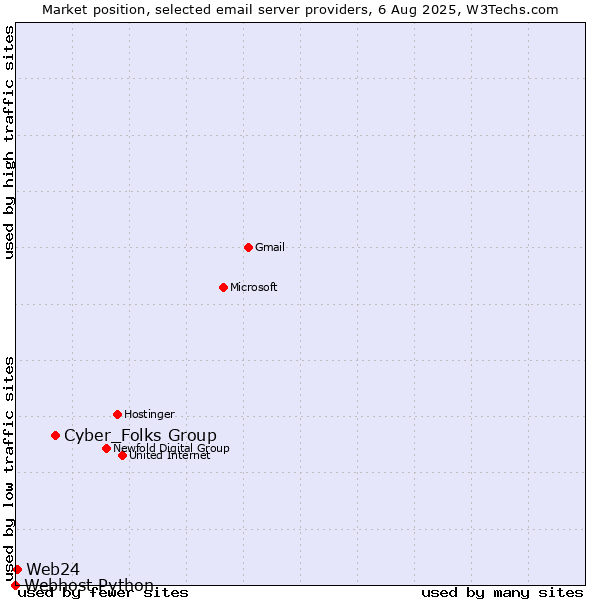 Market position of Cyber_Folks Group vs. Web24 vs. Webhost Python