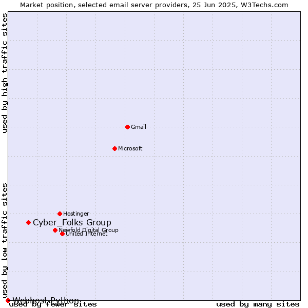 Market position of Cyber_Folks Group vs. Webhost Python