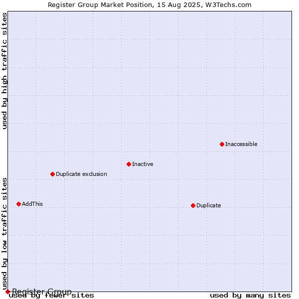 Market position of Register Group