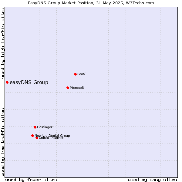 Market position of easyDNS Group