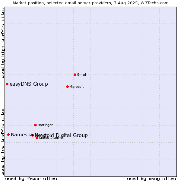 Market position of Newfold Digital Group vs. Namespace vs. easyDNS Group