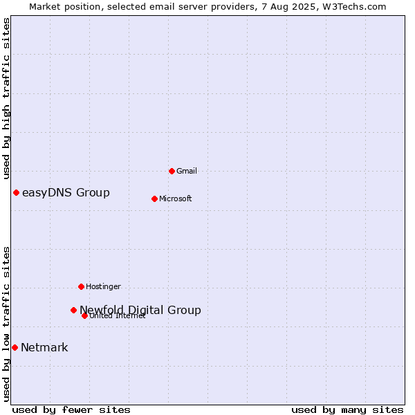 Market position of Newfold Digital Group vs. easyDNS Group vs. Netmark