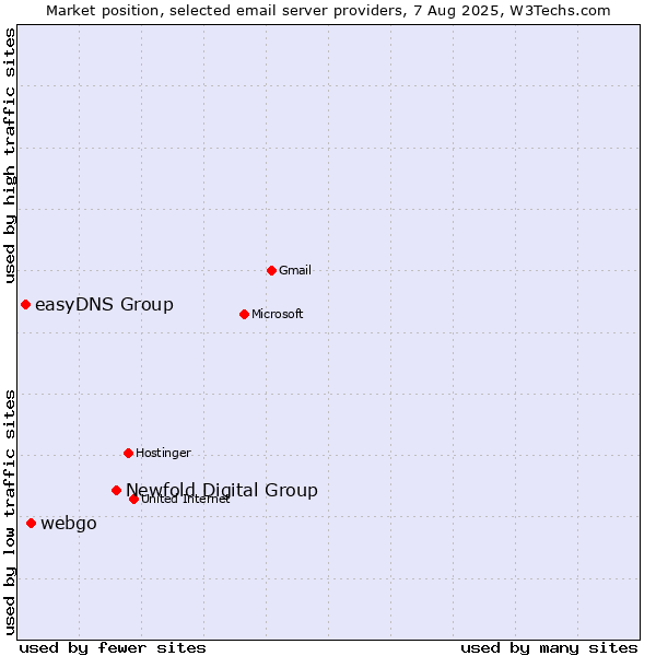 Market position of Newfold Digital Group vs. webgo vs. easyDNS Group
