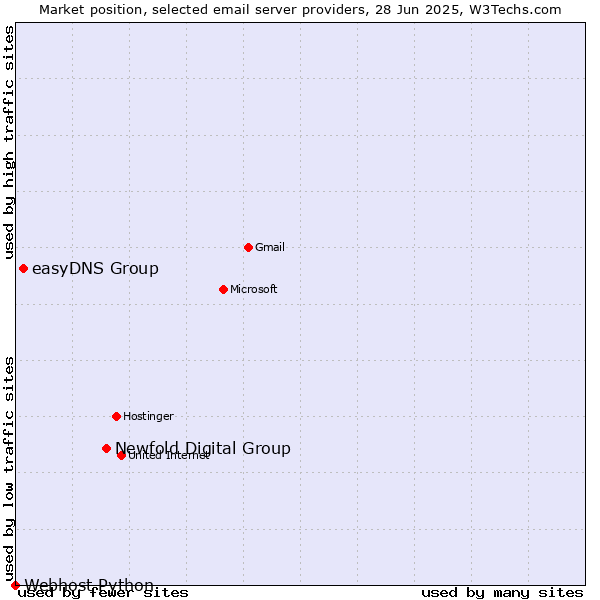 Market position of Newfold Digital Group vs. easyDNS Group vs. Webhost Python