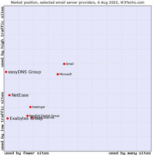 Market position of NetEase vs. Exabytes Group vs. easyDNS Group