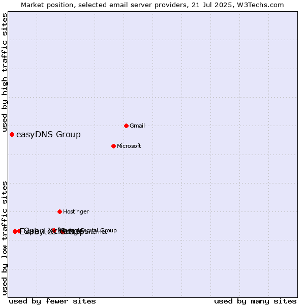 Market position of Open-Xchange vs. Exabytes Group vs. easyDNS Group