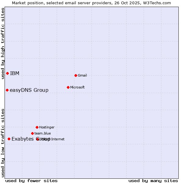 Market position of Exabytes Group vs. IBM vs. easyDNS Group