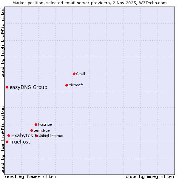 Market position of Exabytes Group vs. easyDNS Group vs. Truehost