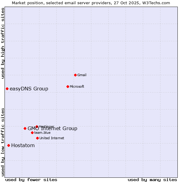 Market position of GMO Internet Group vs. Hostatom vs. easyDNS Group