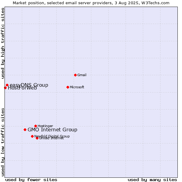 Market position of GMO Internet Group vs. easyDNS Group vs. HostForWeb