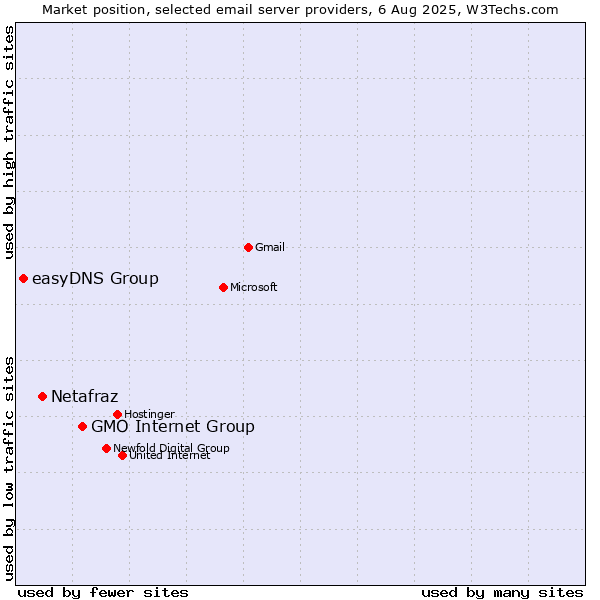Market position of GMO Internet Group vs. Netafraz vs. easyDNS Group