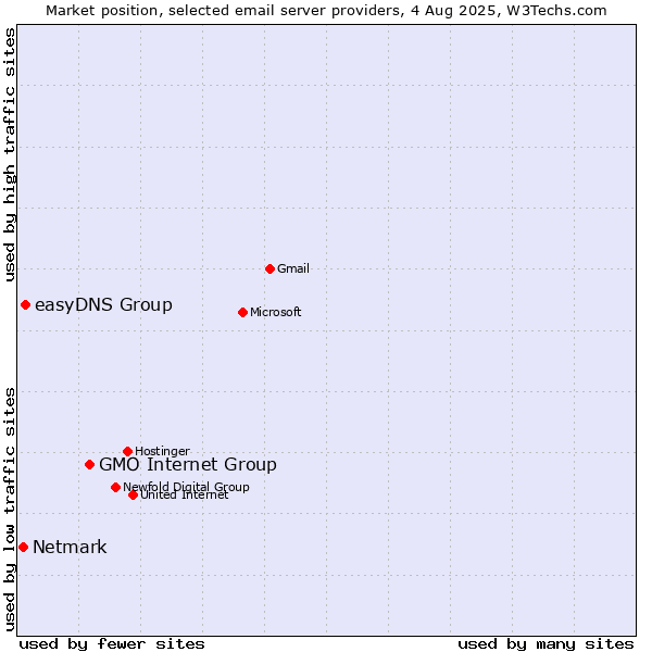 Market position of GMO Internet Group vs. easyDNS Group vs. Netmark