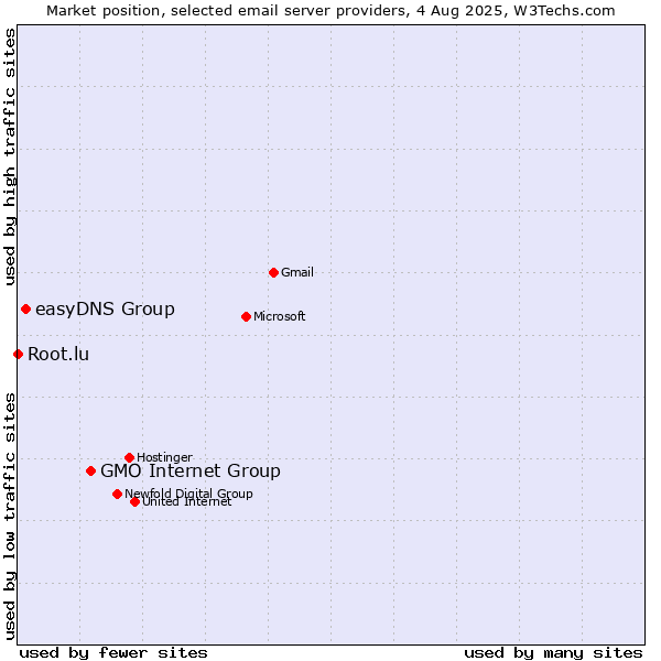 Market position of GMO Internet Group vs. easyDNS Group vs. Root.lu