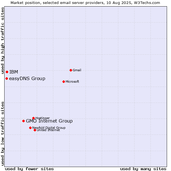 Market position of GMO Internet Group vs. IBM vs. easyDNS Group