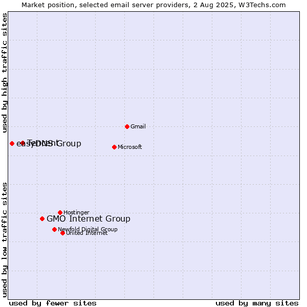 Market position of GMO Internet Group vs. Tencent vs. easyDNS Group