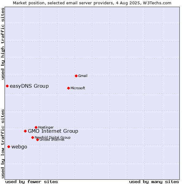 Market position of GMO Internet Group vs. webgo vs. easyDNS Group